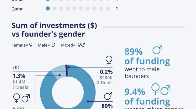 MENA startups raised $116 million in June 2024, bringing the H1 total to $882 million.